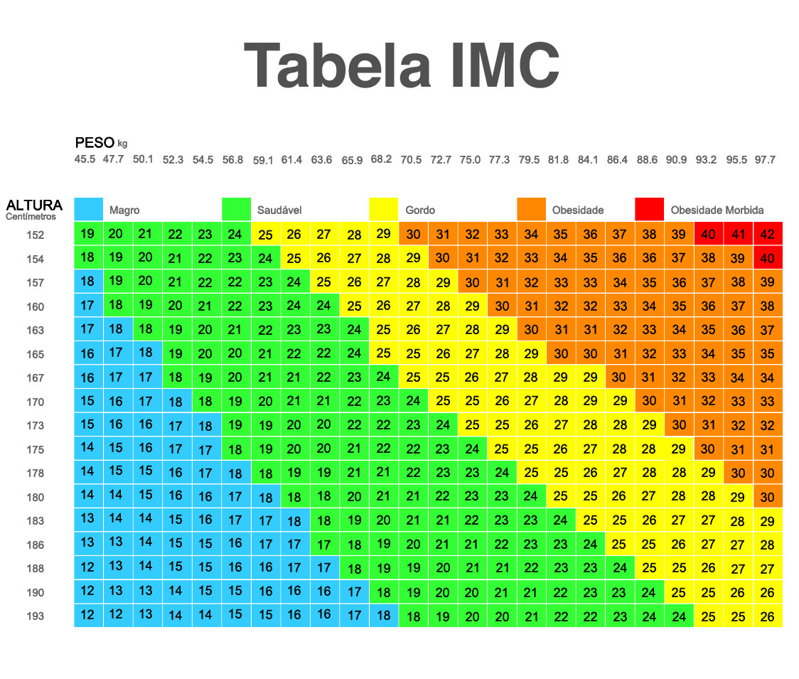 Tabela de IMC