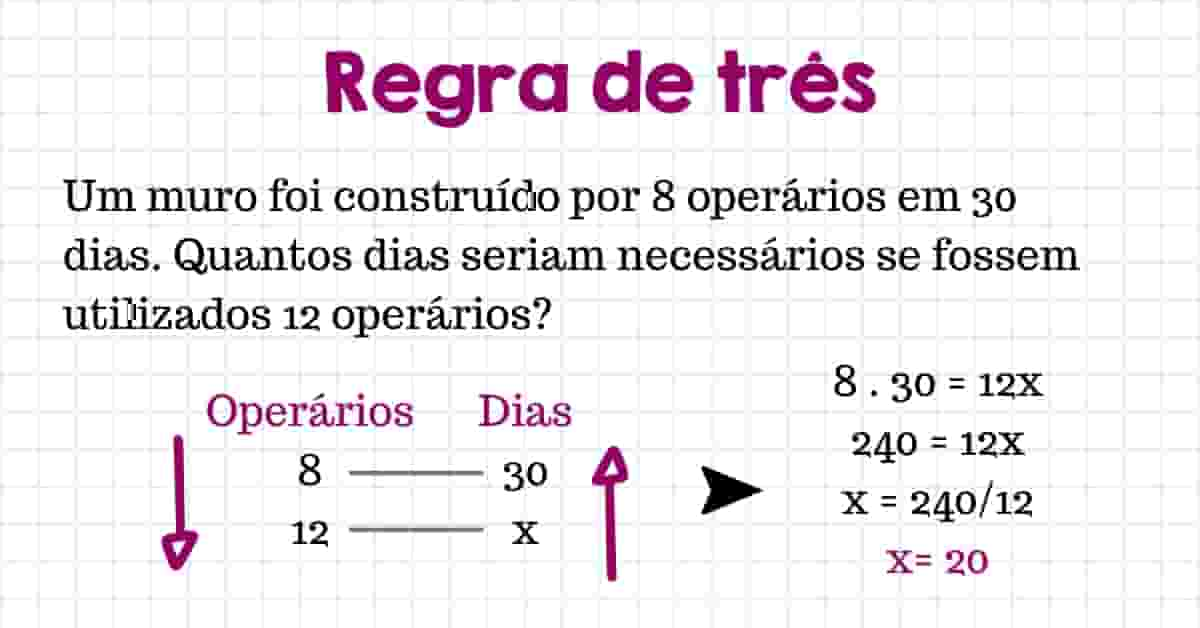Ilustração mostrando o esquema visual da regra de três
